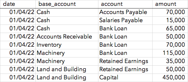 Splitted General Ledger